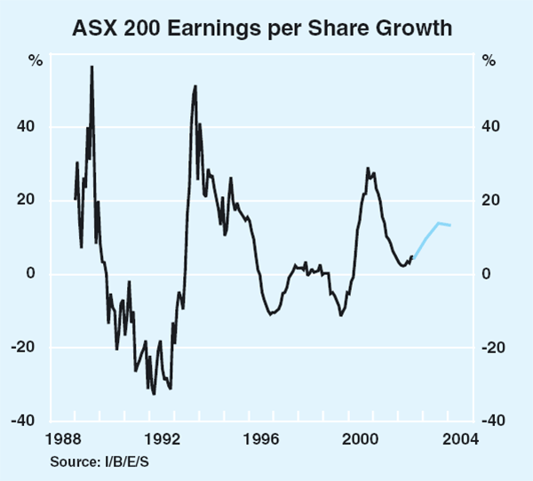 Graph 64: ASX 200 Earnings per Share Growth