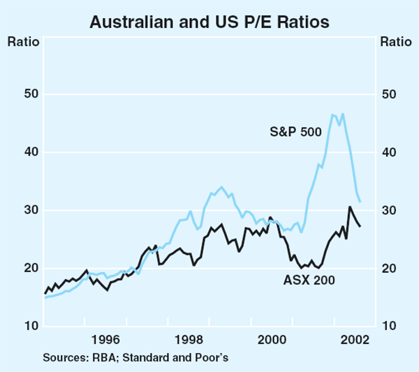 Graph 65: Australian and US P/E Ratios