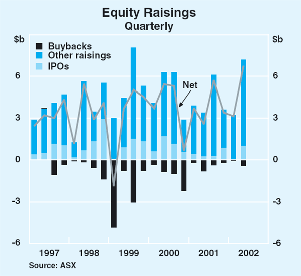 Graph 66: Equity Raisings