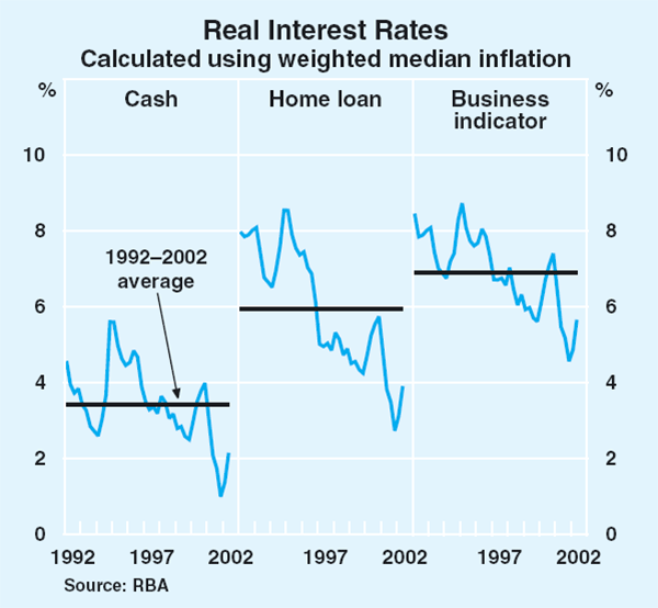 Graph 67: Real Interest Rates