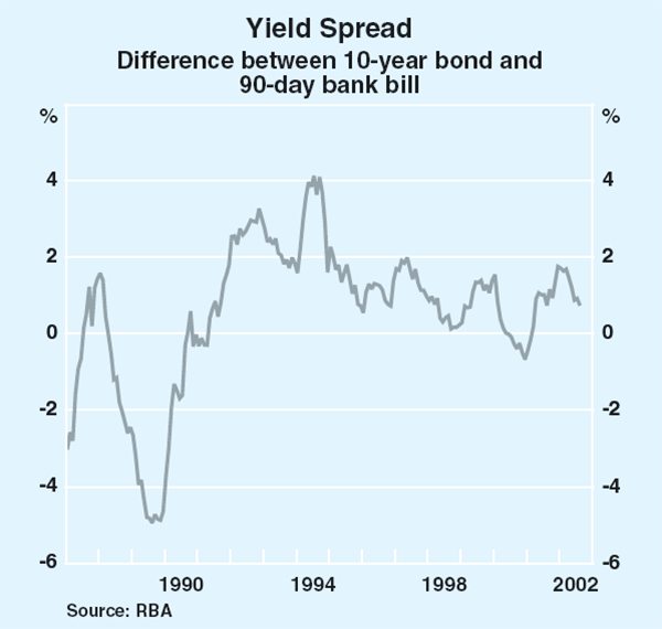 Graph 68: Yield Spread