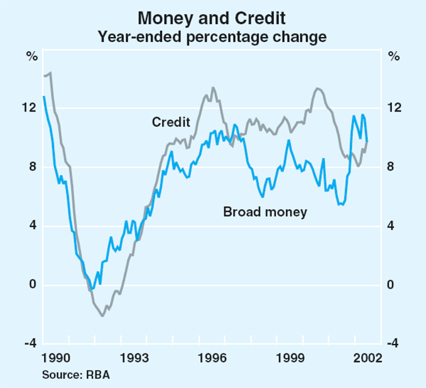 Graph 70: Money and Credit
