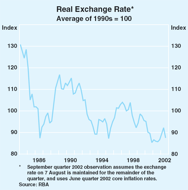 Graph 71: Real Exchange Rate