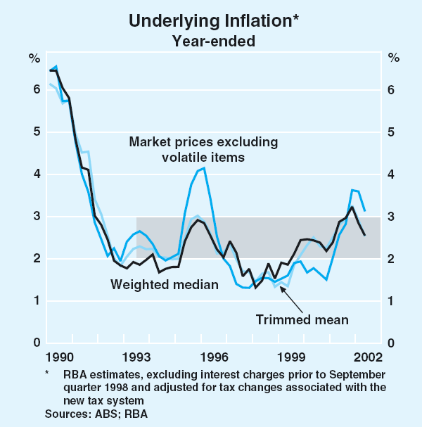 Graph 73: Underlying Inflation