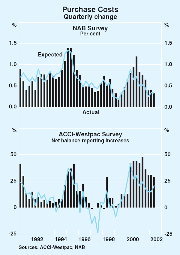 Graph 75: Purchase Costs