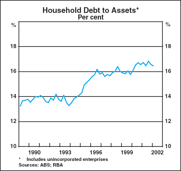 Graph A1: Household Debt to Assets