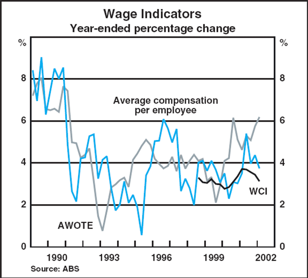 Graph B1: Wage Indicators