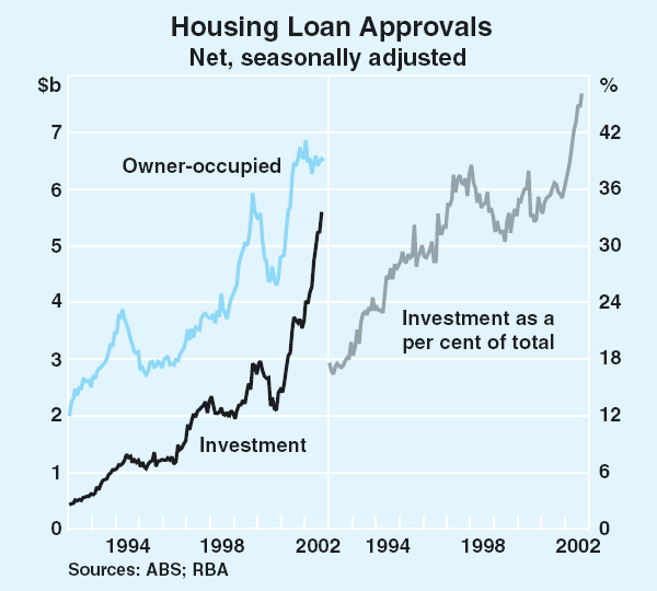 Graph 1: Housing Loan Approvals