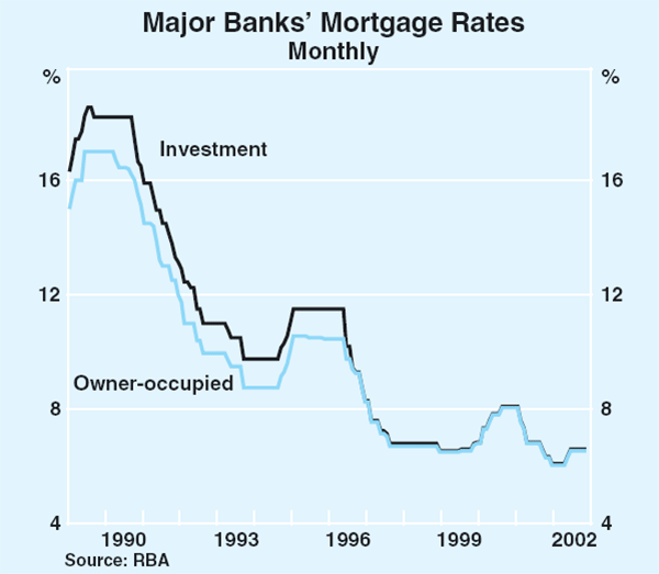Graph 2: Major Banks' Mortgage Rates
