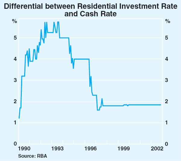 Graph 3: Differential between Residential Investment Rate and Cash Rate