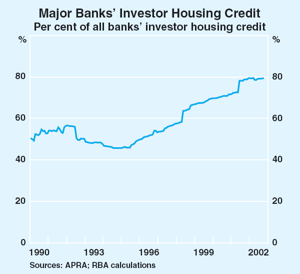 Graph 4: Major Banks' Investor Housing Credit