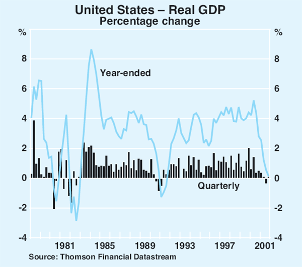 Graph 2: United States – Real GDP