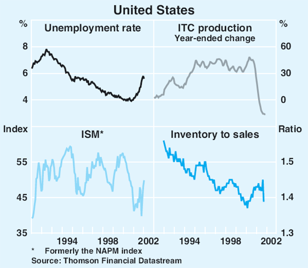 Graph 3: United States