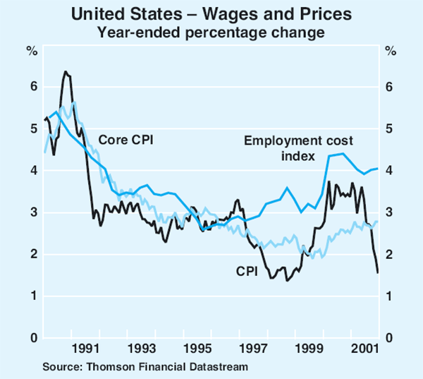Graph 4: United States – Wages and Prices