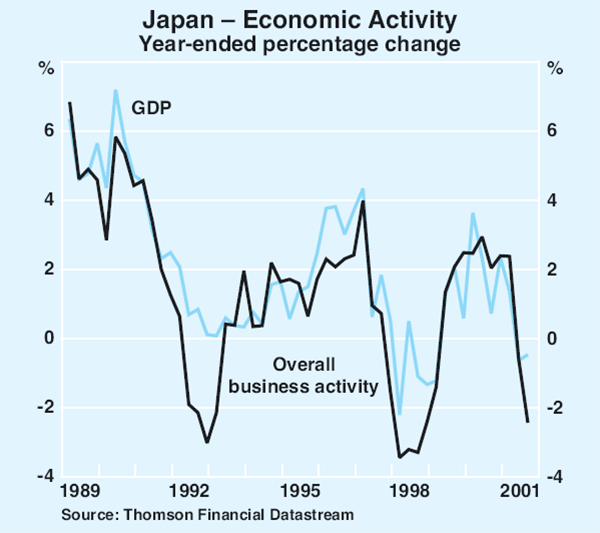 Graph 5: Japan – Economic Activity