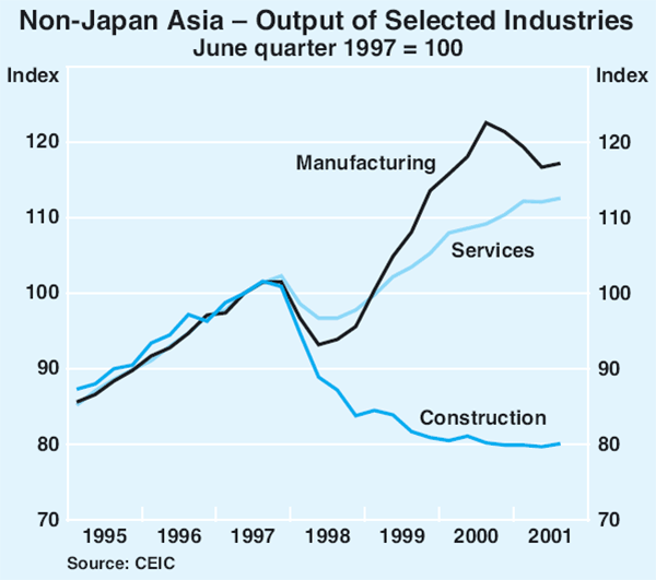Graph 6: Non-Japan Asia – Output of Selected Industries