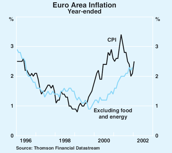 Graph 7: Euro Area Inflation