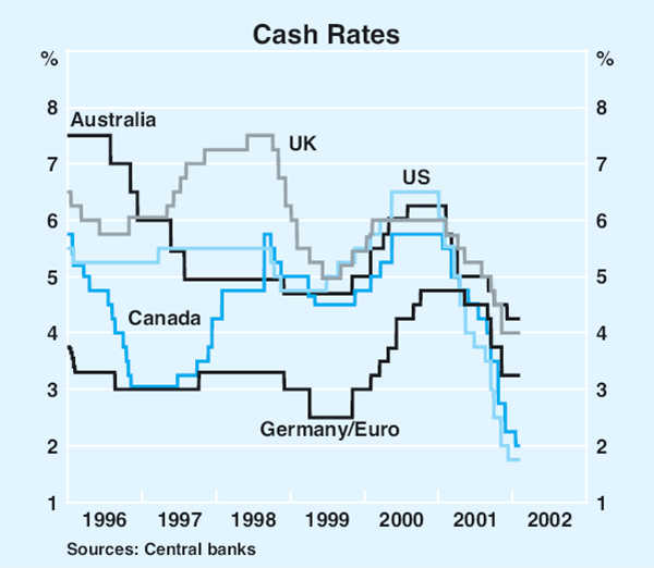 Graph 8: Cash Rates