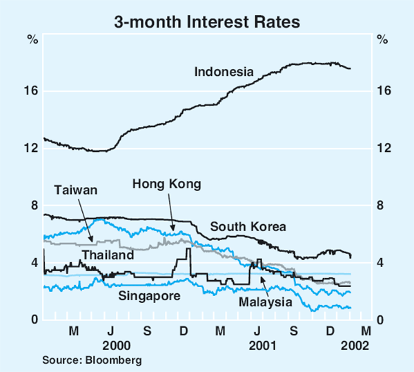 Graph 9: 3-month Interest Rates