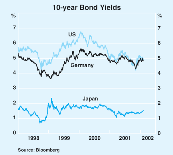 Graph 10: 10-year Bond Yields