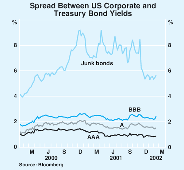 Graph 11: Spread Between US Corporate and Treasury Bond Yields