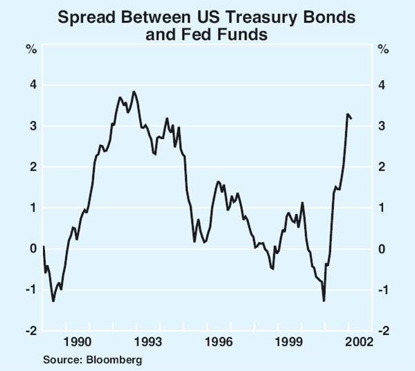 Graph 12: Spread Between US Treasury Bonds and Fed Funds