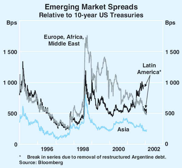 Graph 13: Emerging Market Spreads