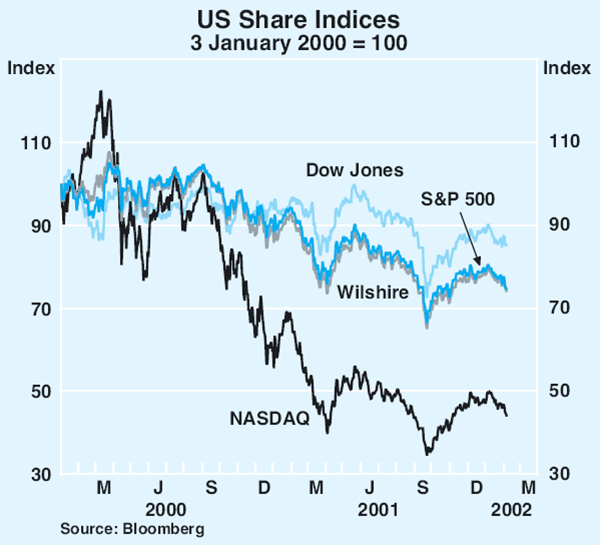 Graph 14: US Share Indices