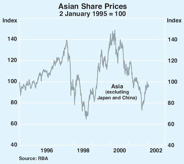 Graph 16: Asian Share Prices