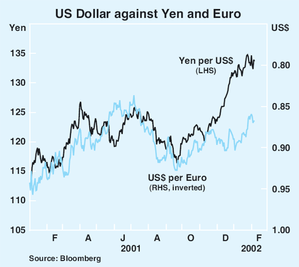 Graph 18: US Dollar against Yen and Euro