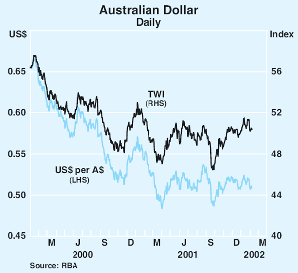 Graph 19: Australian Dollar