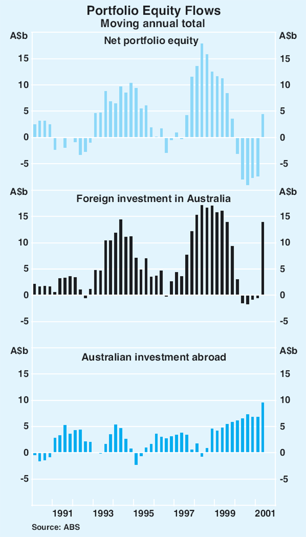 Graph 20: Portfolio Equity Flows