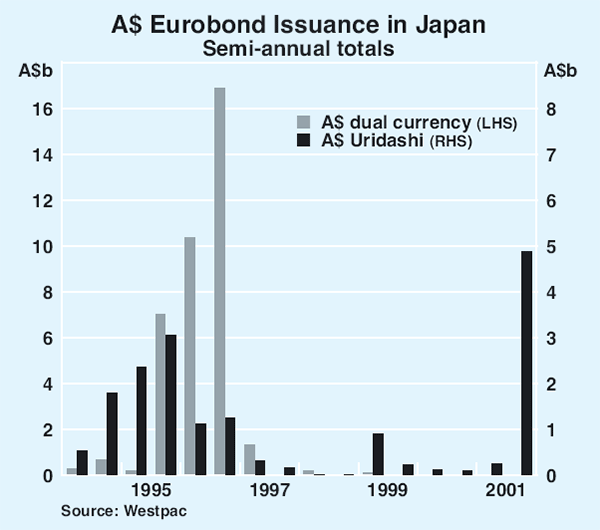 Graph 22: A$ Eurobond Issuance in Japan