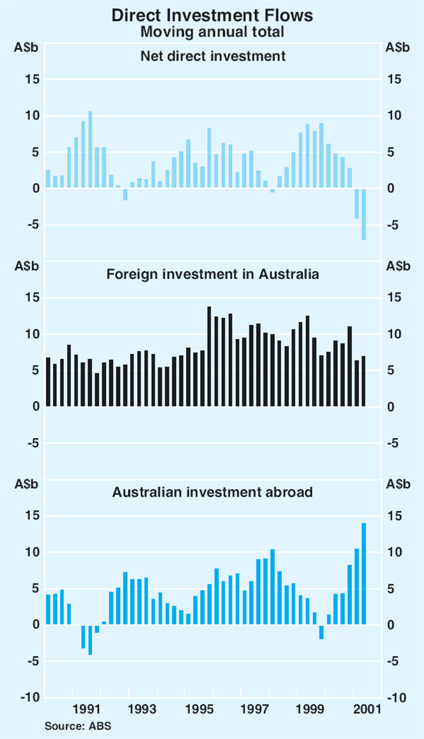 Graph 23: Direct Investment Flows