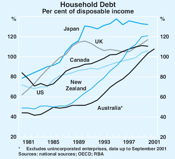 Graph 27: Household Debt