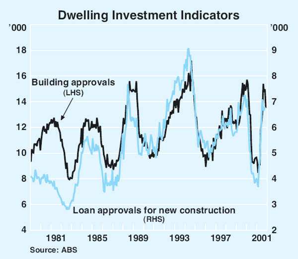 Graph 28: Dwelling Investment Indicators