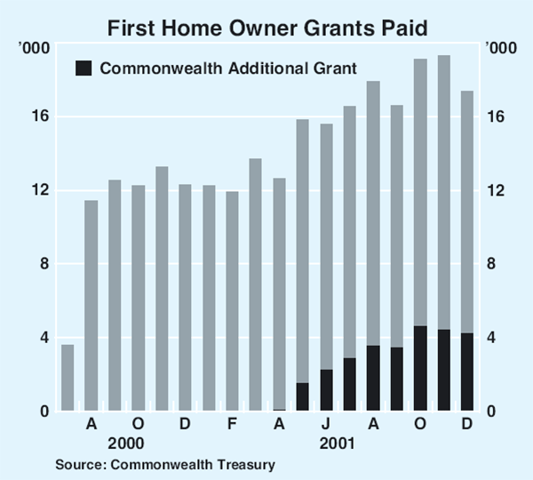 Graph 29: First Home Owner Grants Paid