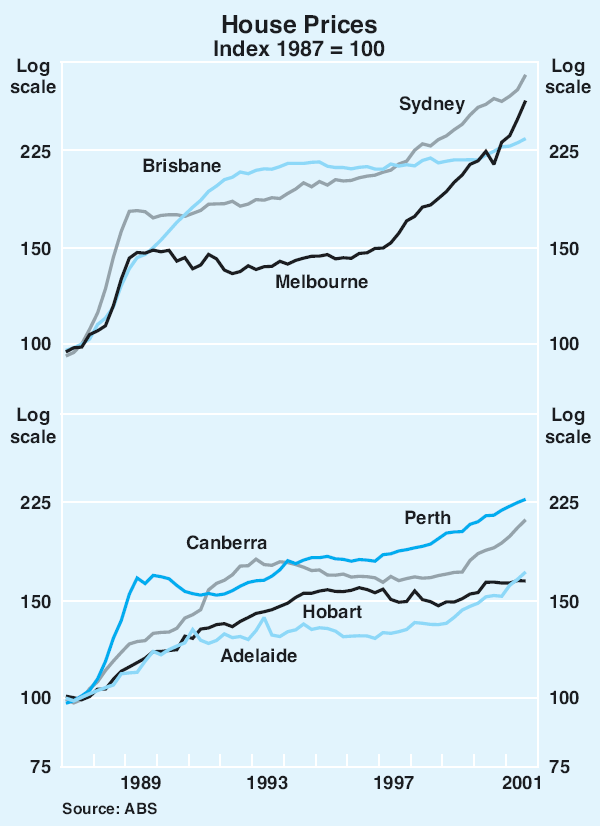 Graph 30: House Prices