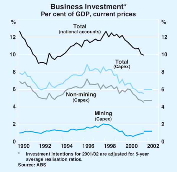 Graph 32: Business Investment