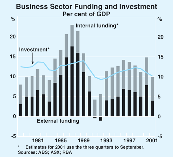 Graph 33: Business Sector Funding and Investment