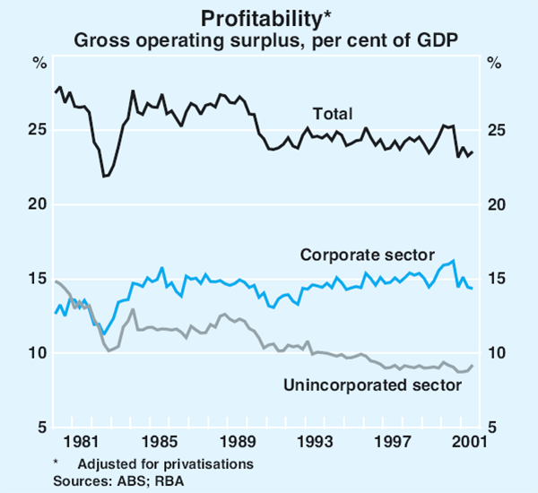 Graph 34: Profitability
