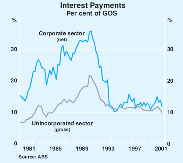 Graph 35: Interest Payments
