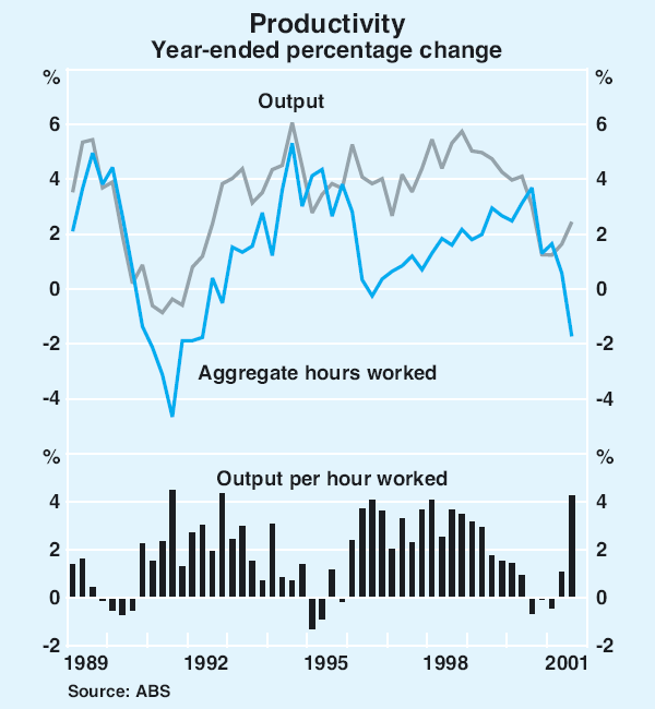 Graph 37: Productivity