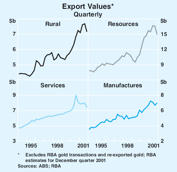 Graph 40: Export Values