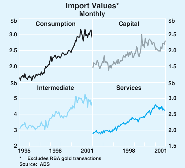 Graph 41: Import Values