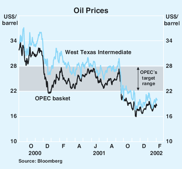 Graph 43: Oil Prices