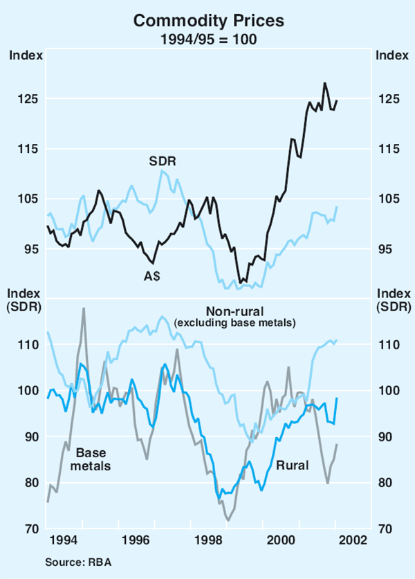 Graph 44: Commodity Prices