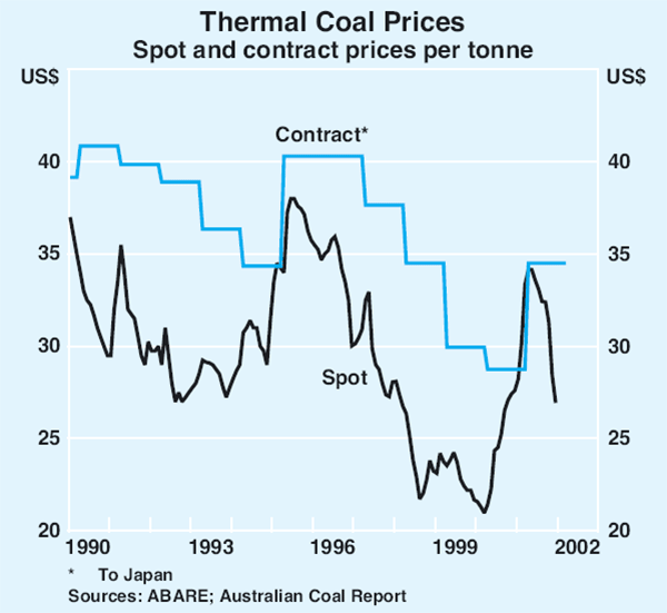 Graph 45: Thermal Coal Prices