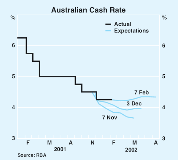 Graph 46: Australian Cash Rate