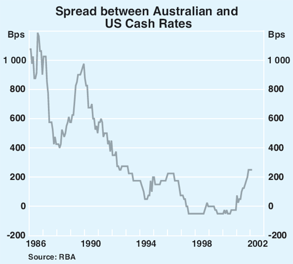 Graph 47: Spread between Australian and US Cash Rates